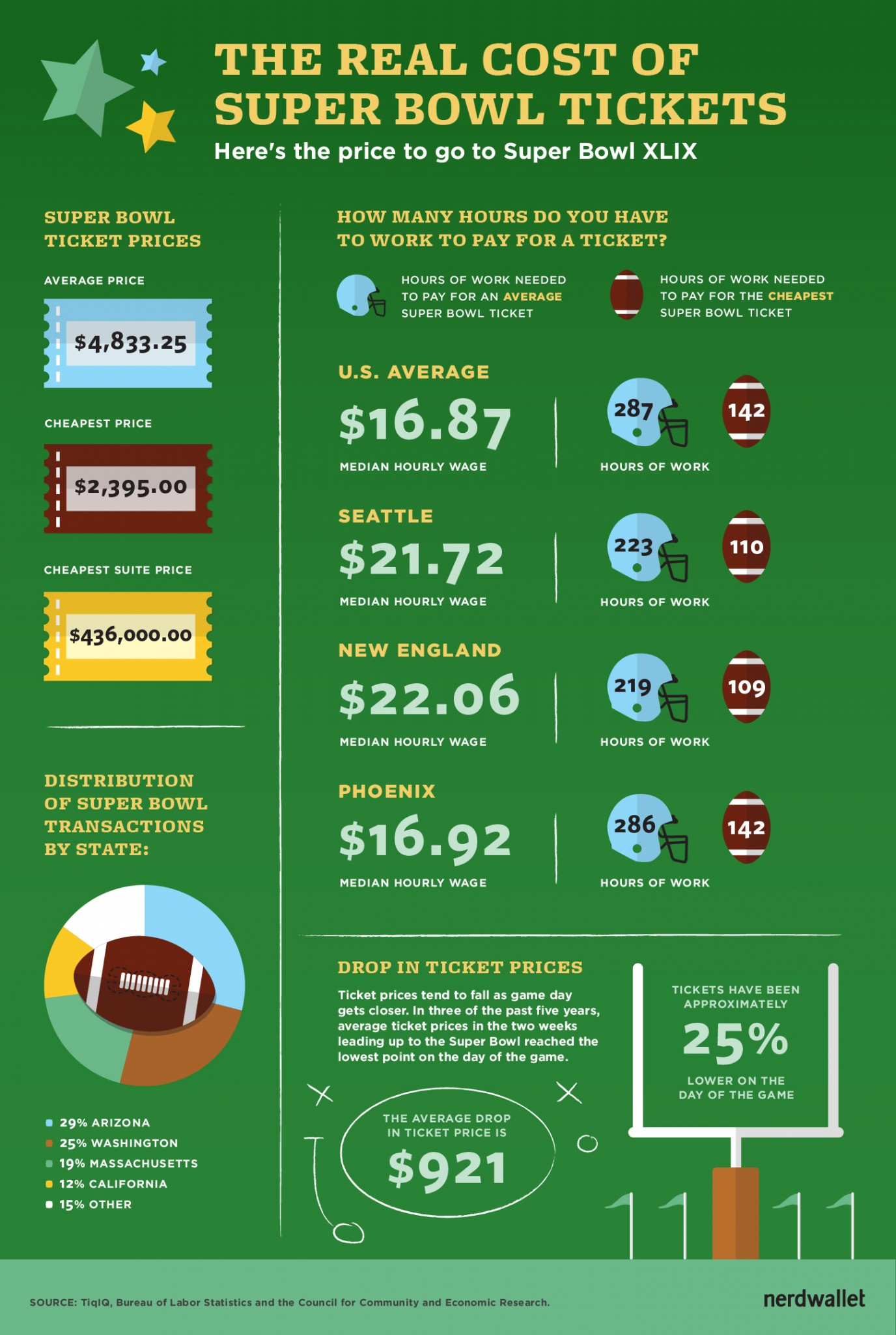 In the Game for Less: How Much Are Super Bowl Tickets This Year?