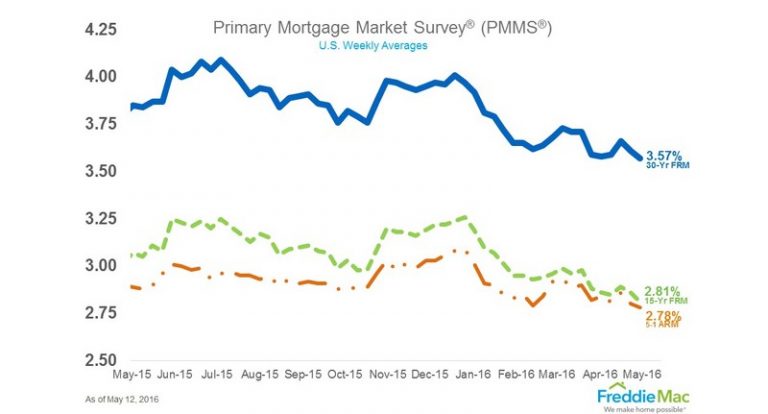 compare mortgage rates in ct
