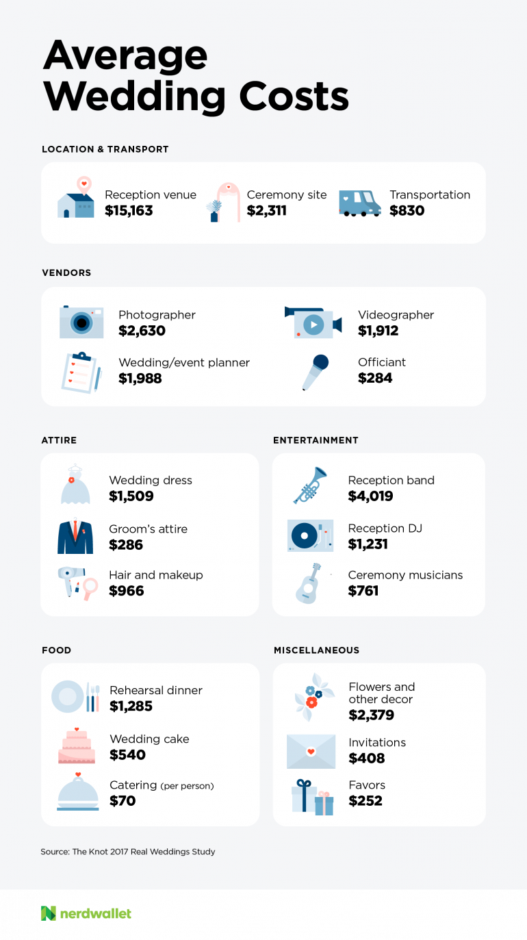 How Much Does A Wedding Cost NerdWallet