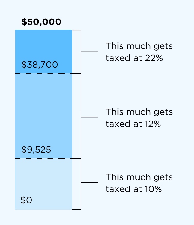United States Tax Brackets