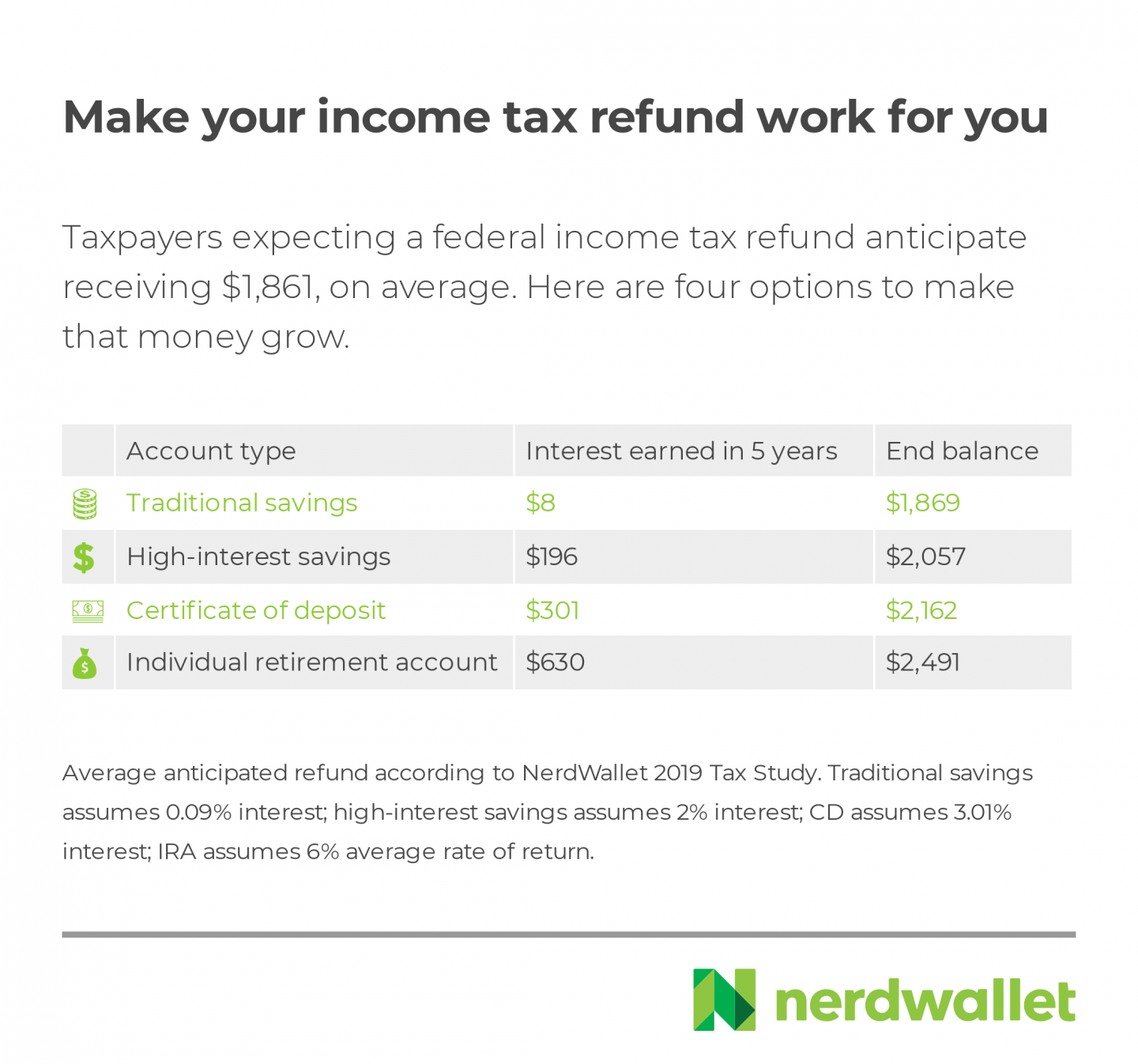 If You're Expecting a Tax Refund, Make a Plan to Grow It - NerdWallet