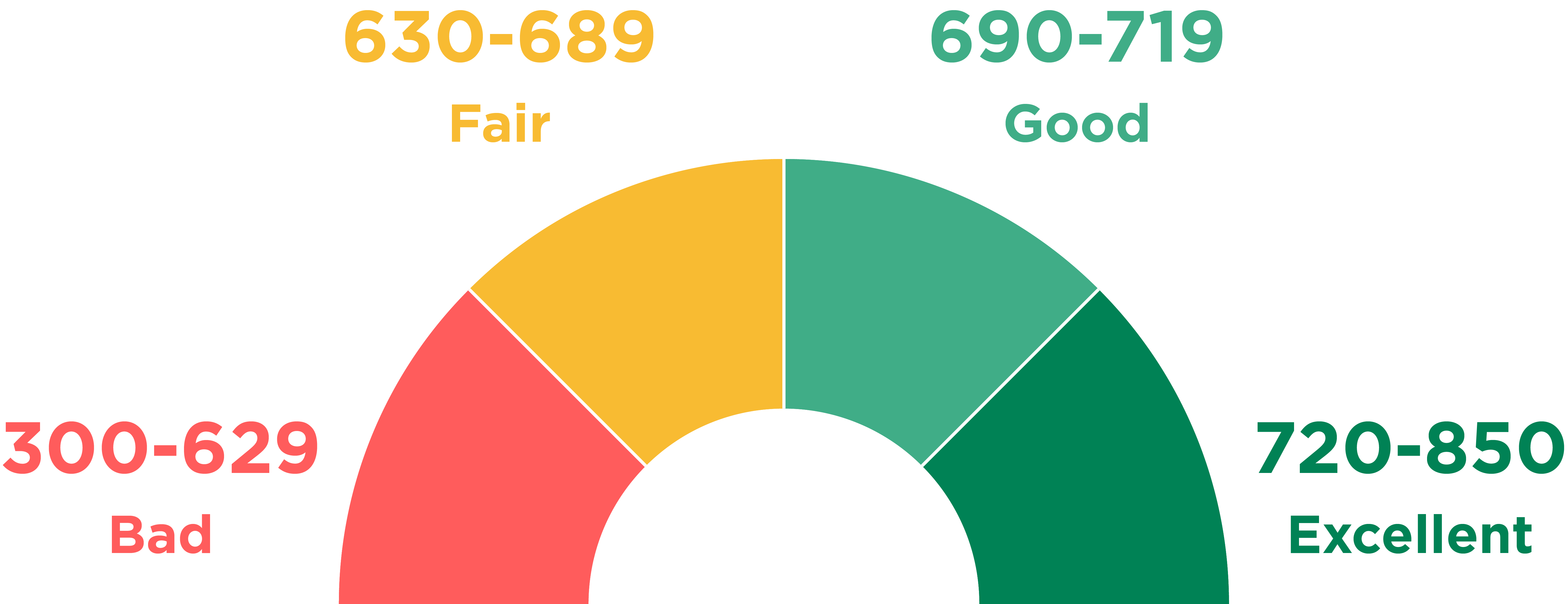 Credit Score Ranges How Do You Compare NerdWallet