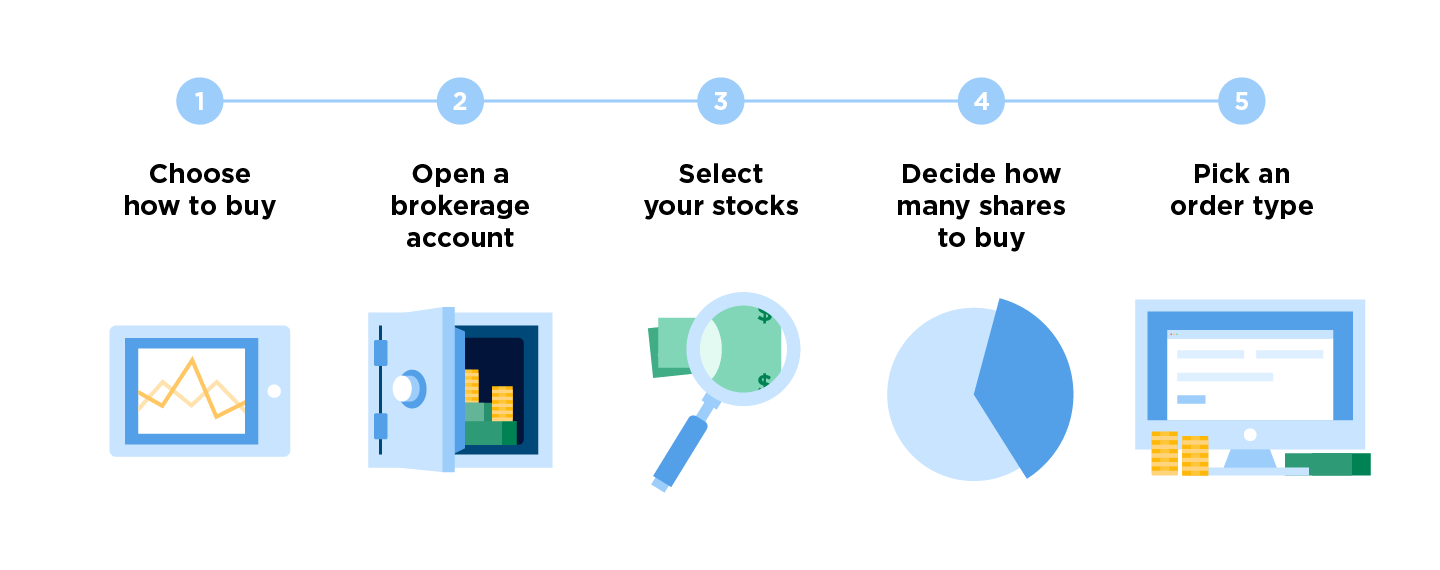How To Buy Stock Step By Step Instructions For Beginners