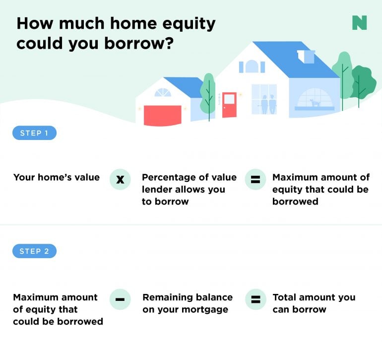How to calculate your maximum home equity line of credit, or HELOC.