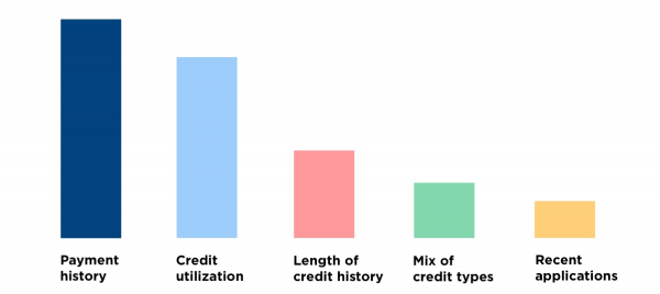 The factors that affect your credit score