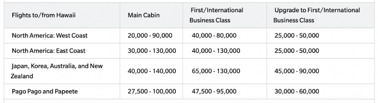 Hawaiian Airlines' Award Chart Changes: 3 Things to Know - NerdWallet