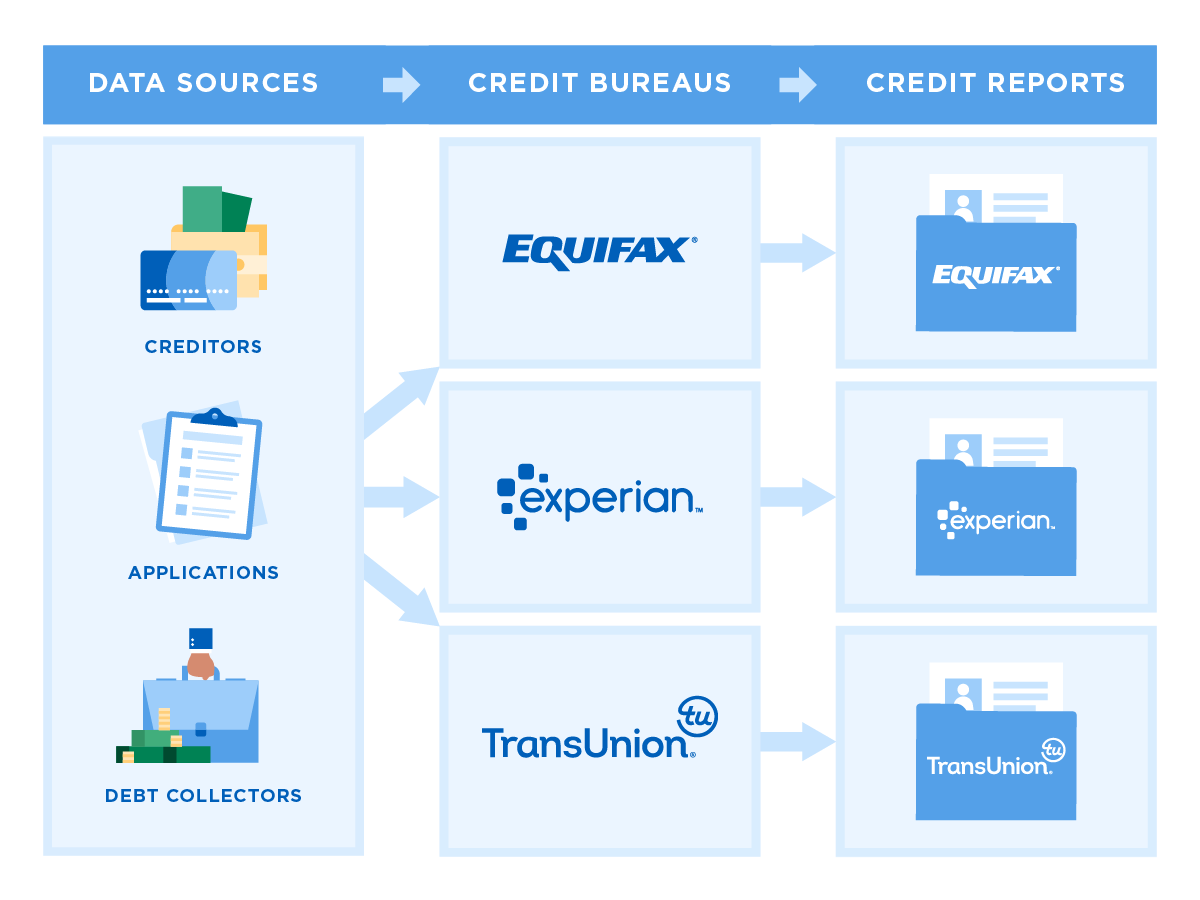 o-que-s-o-os-tr-s-credit-bureaus-rencana