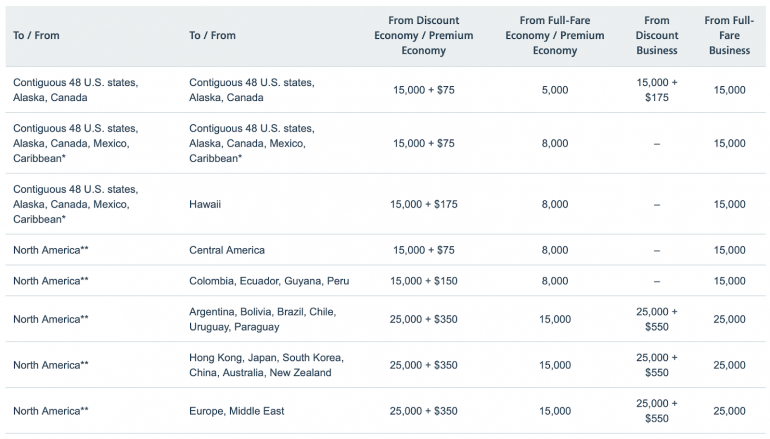 How to Use the American Airlines Award Chart NerdWallet (2022)