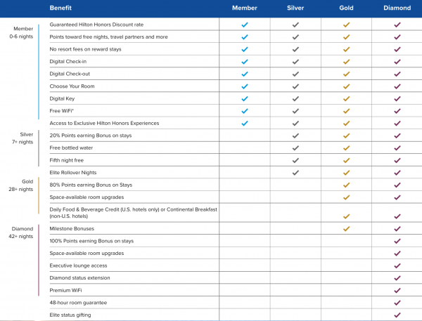 Hilton Points Chart What You Need To Know NerdWallet 2022 