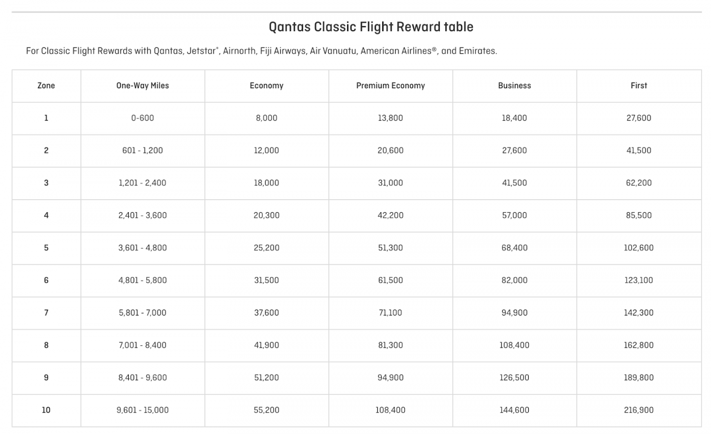 Qantas Redemption Chart