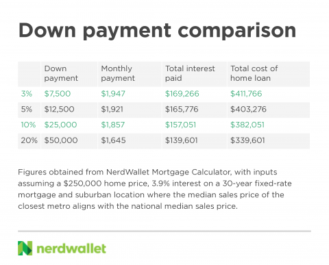 how much money for down payment on house