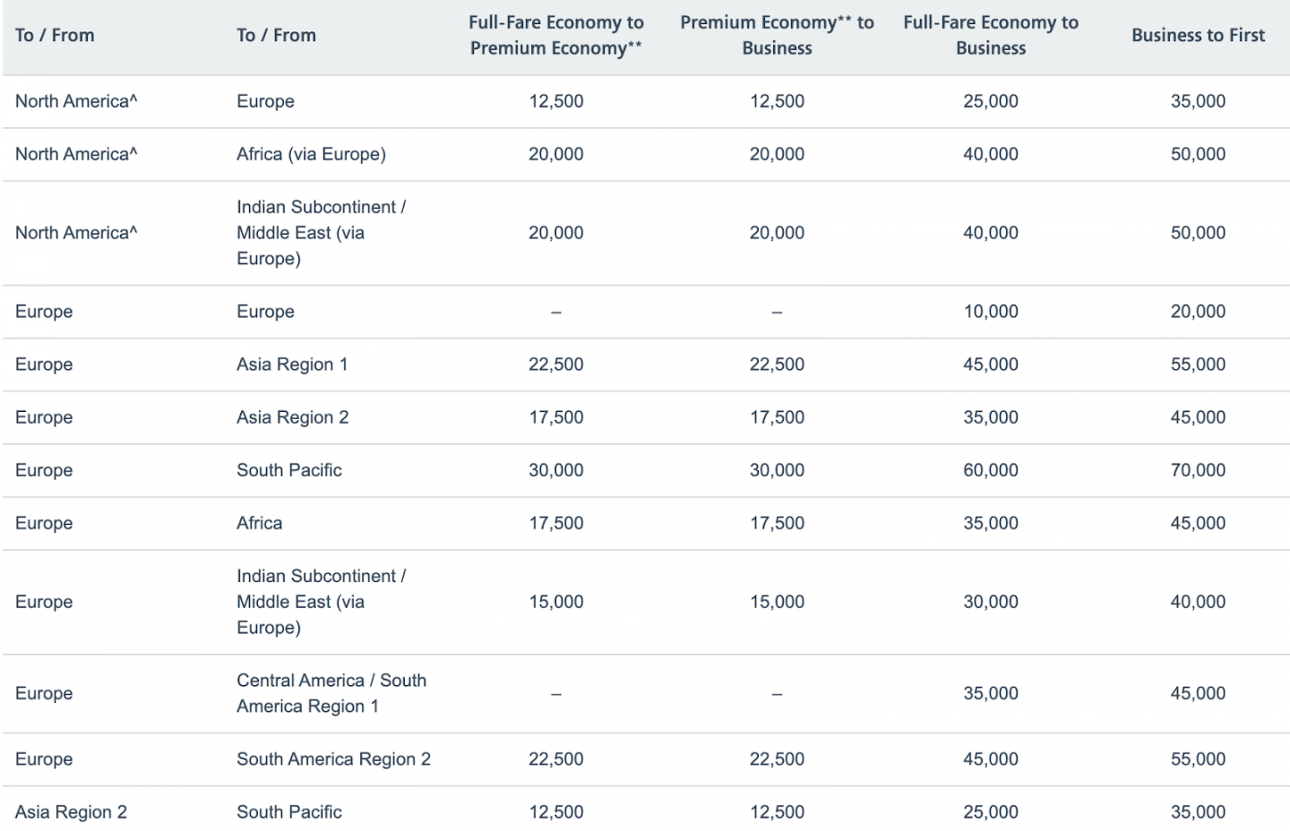 Your Guide to the American Airlines and Oneworld Partner Award Chart ...