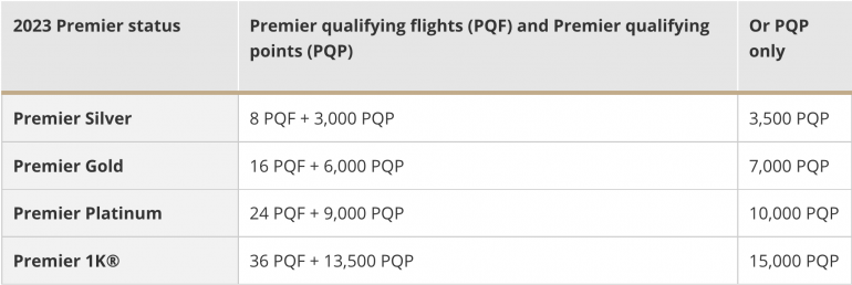 united elite status requirements