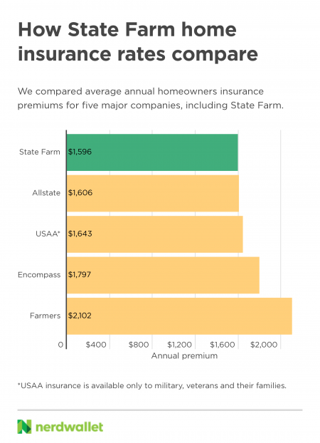 State Farm Home Insurance Review 2021 - NerdWallet