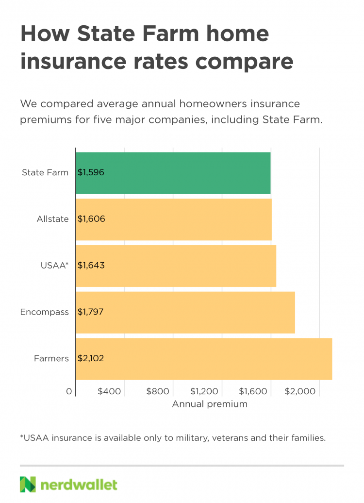 state-farm-home-insurance-review-2021-nerdwallet