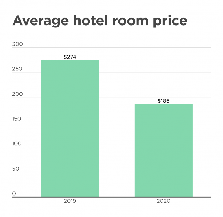 Analysis How Have Hotel Prices Changed in 2020 vs. 2019? Travel