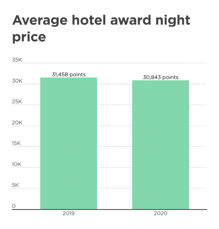 Analysis How Have Hotel Prices Changed in 2020 vs. 2019?