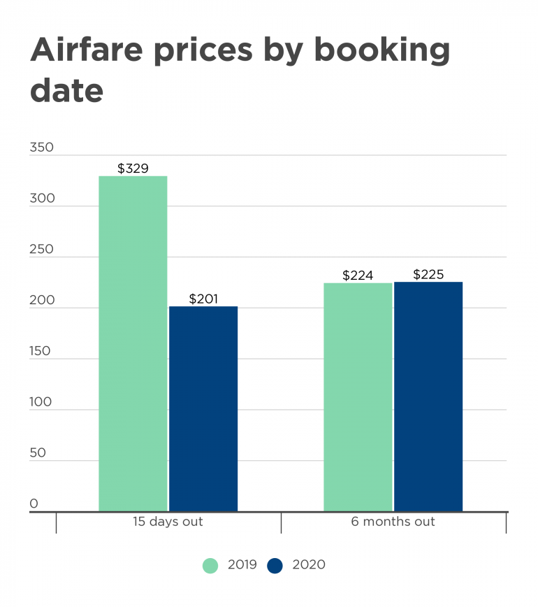 Why You Shouldn’t Book Airfare in Advance Right Now Nasdaq
