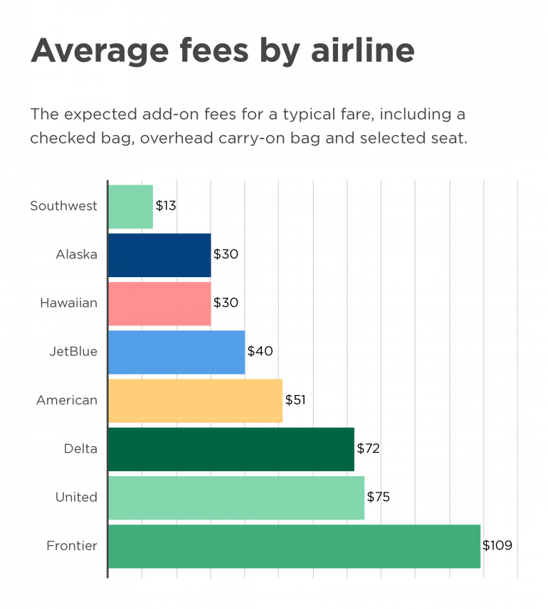 Which Airlines Have the Best (and Worst) Fees?