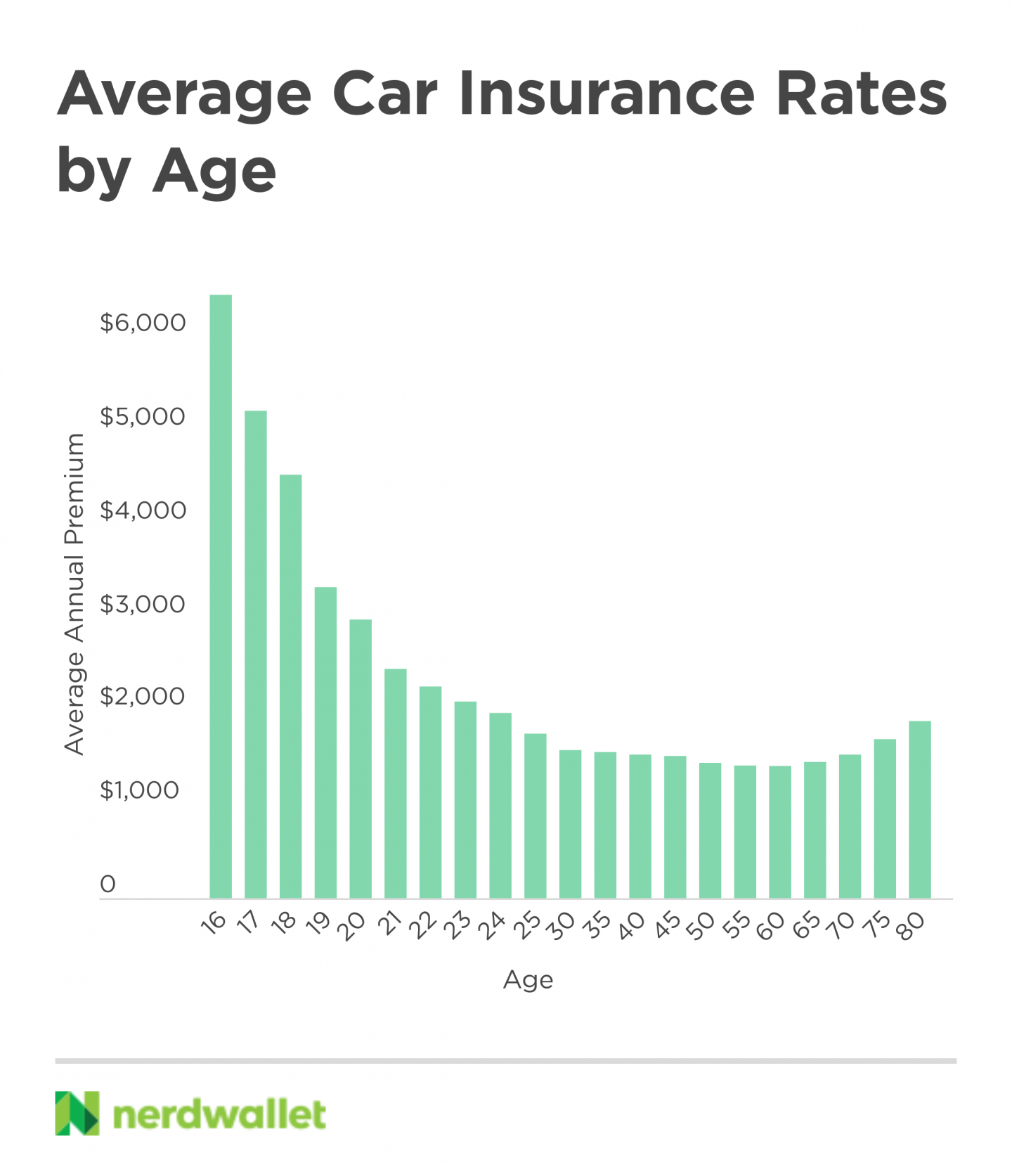 Car Insurance Rates By Age