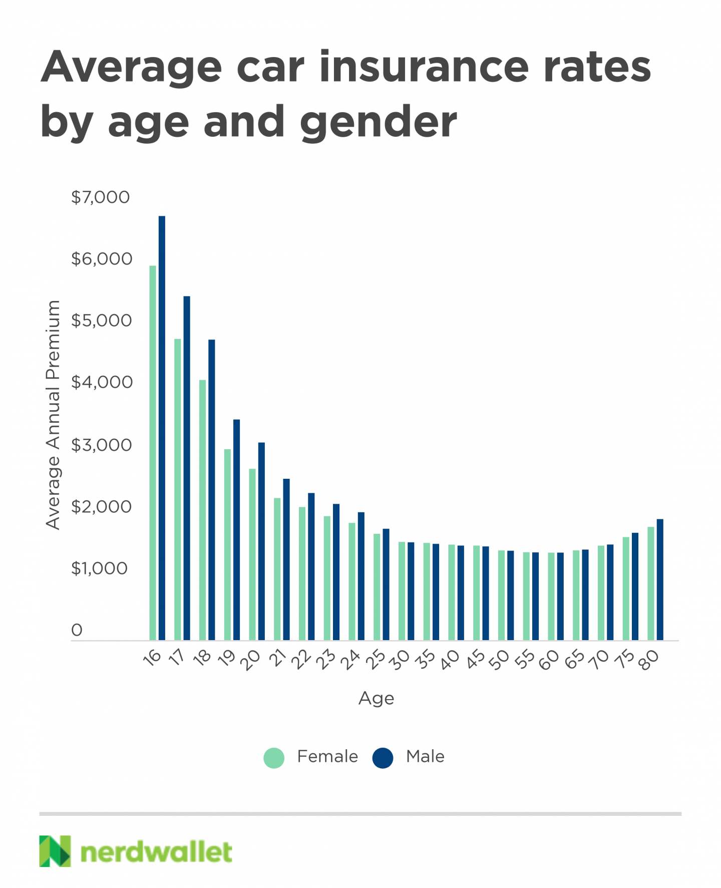 2021 Car Insurance Rates By Age And Gender Nerdwallet
