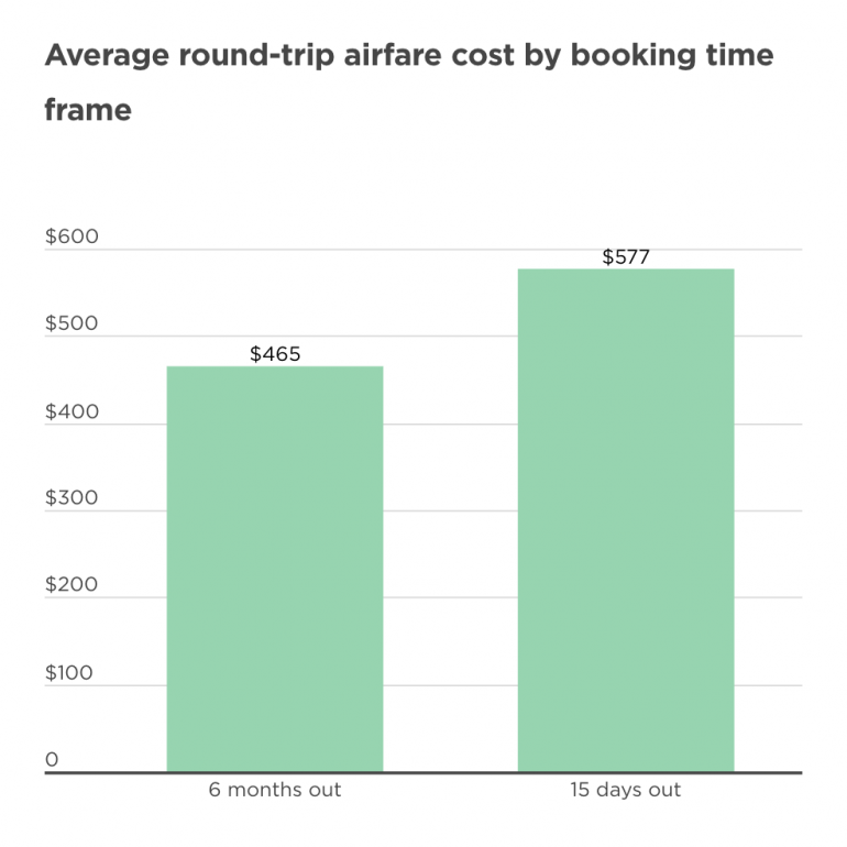 cost per round trip per passenger