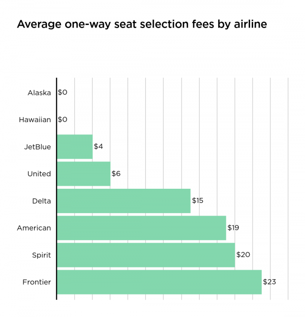 How To Navigate Costly Airline Seat Selection Fees Nasdaq