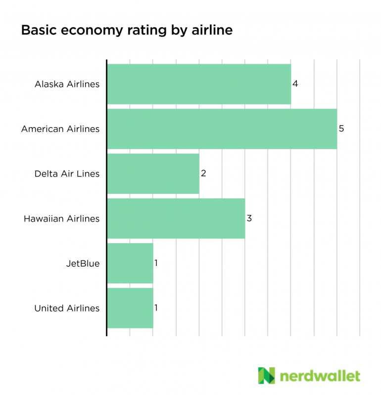 United Basic Economy: What You Need to Know - NerdWallet