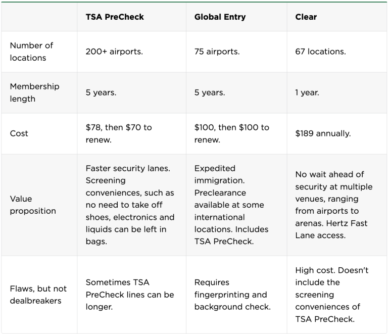 TSA PreCheck vs. Global Entry: Which Is Better? - NerdWallet