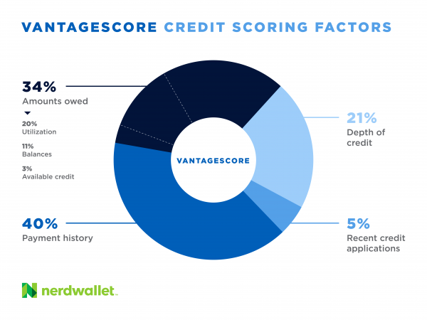 What Is a Good Credit Score? - NerdWallet