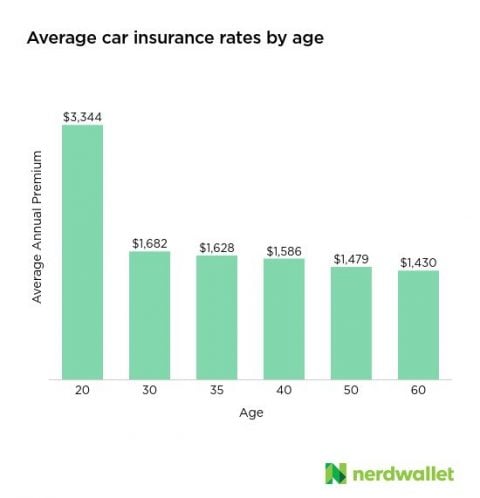 2022 Average Car Insurance Rates By Age 1 480x498 