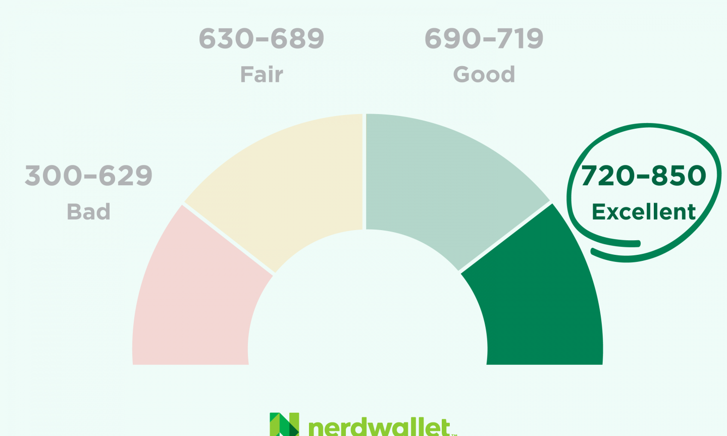 Best Credit Cards for Excellent Credit of November 2022 - NerdWallet