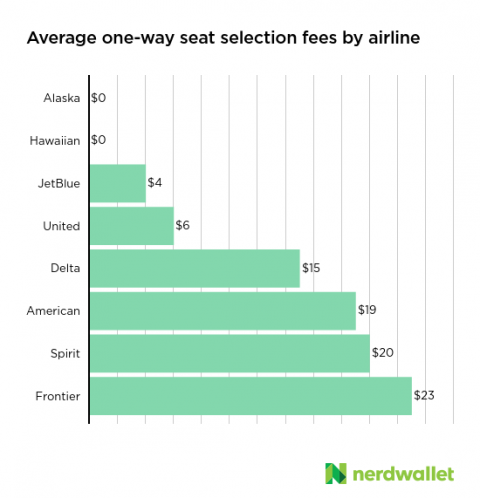 How to Navigate Costly Airline Seat Selection Fees - NerdWallet