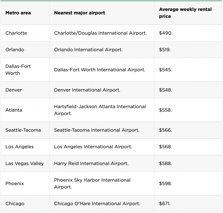 The Cheapest U.S. Cities to Rent Cars - NerdWallet