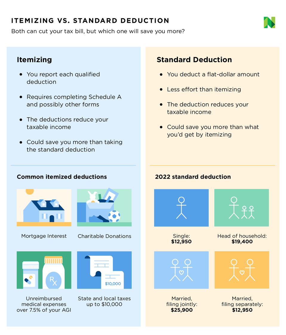 Itemized Deductions Definition Who Should Itemize NerdWallet 2023 