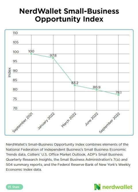 https://www.nerdwallet.com/assets/blog/wp-content/uploads/2022/11/SMB-Business-Opportunity-Index-Q4-2022-reformatted-480x667.jpg