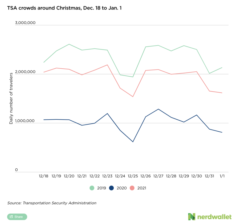 This Might Be the Busiest Day to Fly This December