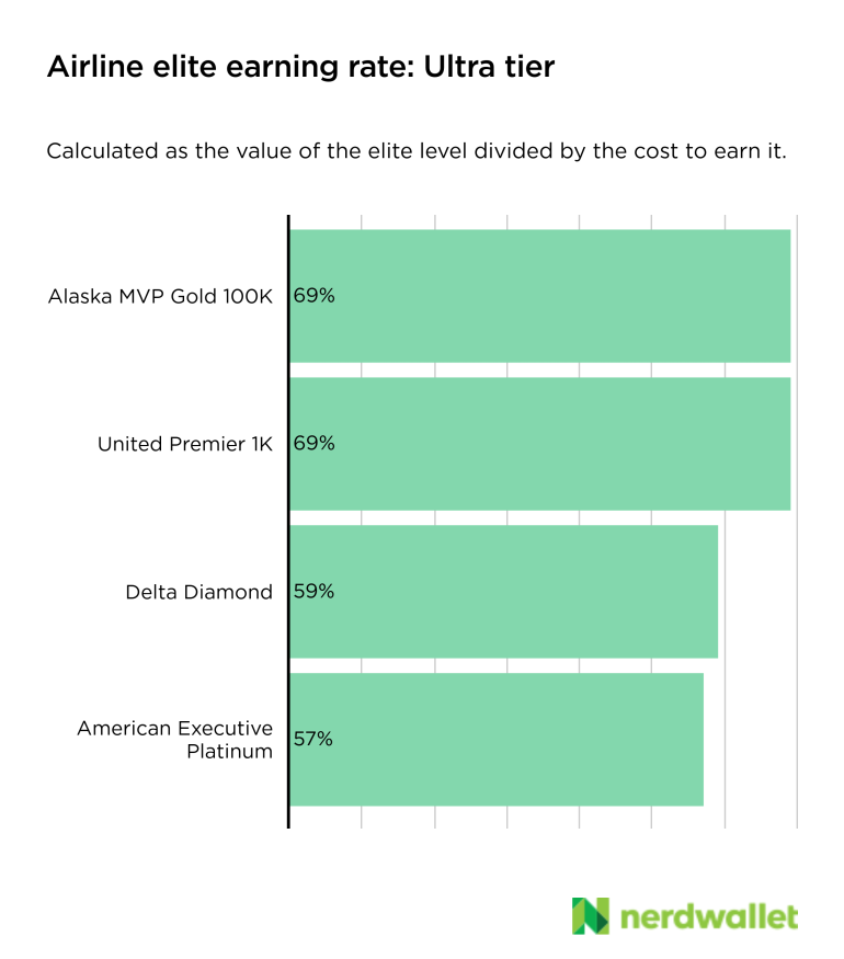 Which Airline Elite Status Should You Go For in 2023?