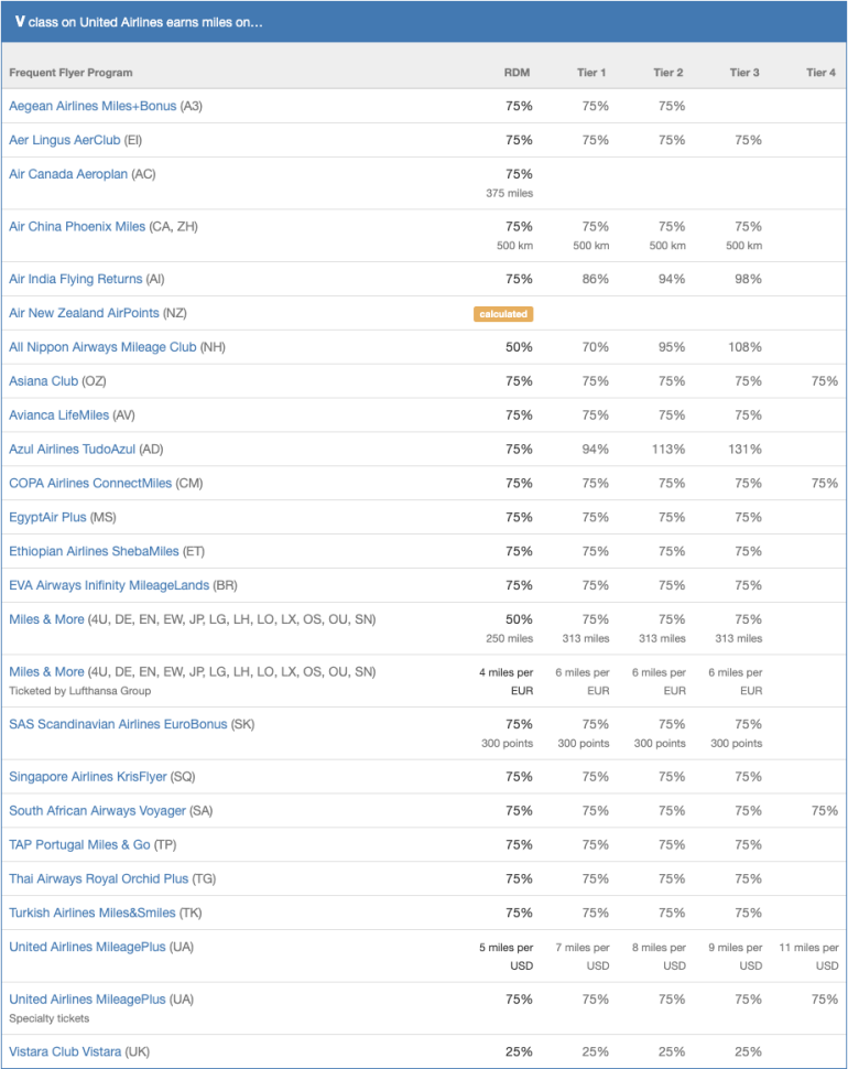 The Guide To United Fare Classes RealPros