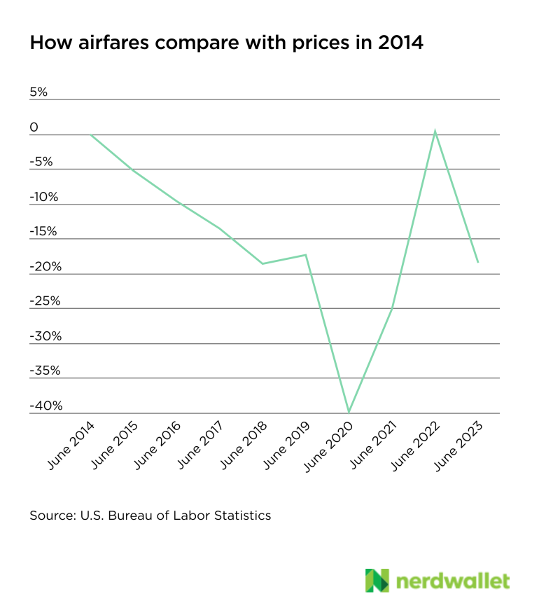 Why airfares seem so expensive