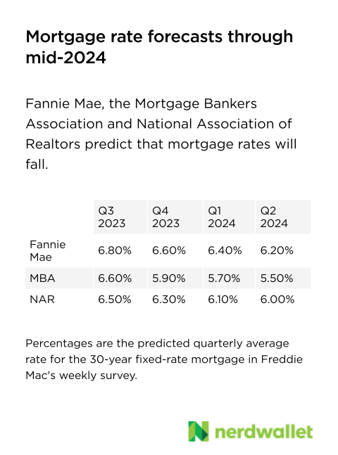 Fannie Mae, the Mortgage Bankers Association and National Association of Realtors forecast that mortgage rates will gradually drop at least half a percentage point through the second quarter of 2024.