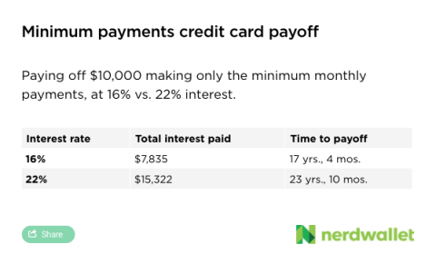 What's the Average Car Payment Per Month? - NerdWallet