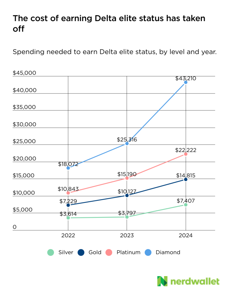 Ask a Travel Nerd Why Delta’s Elite Status Changes Matter