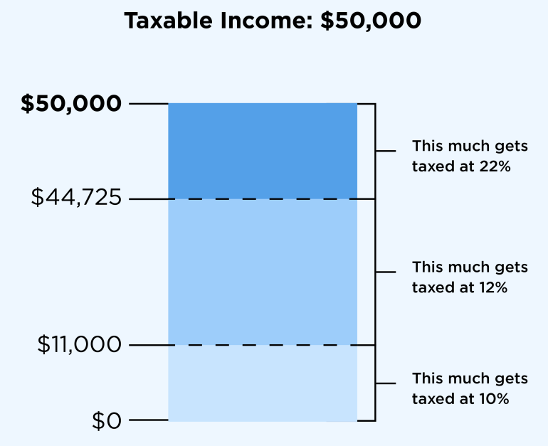 20232024 Tax Brackets and Federal Tax Rates NerdWallet