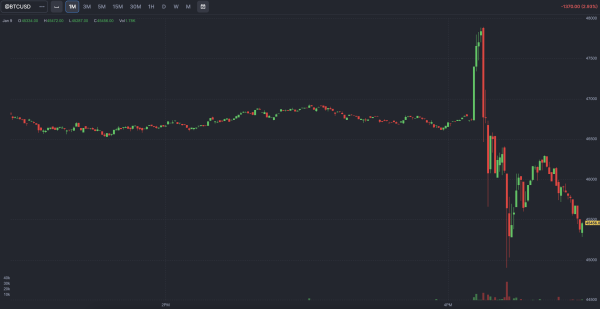 A chart showing the Bitcoin market's reaction to an erroneous SEC announcement of spot Bitcoin ETF approvals. 