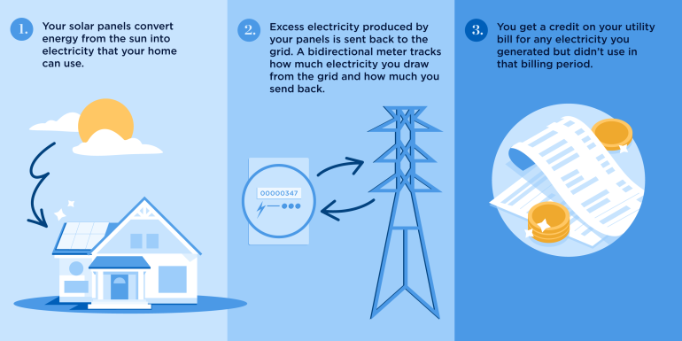 Image of house, electrical tower and solar panels, with language explaining how net metering works