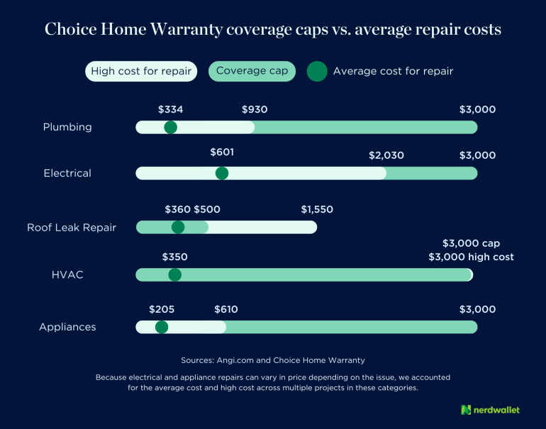 A graphic representing Choice Home Warranty's coverage limits per category compared to the average and higher estimates of the type of repair.