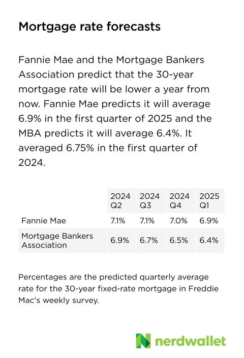 Fannie Mae and the Mortgage Bankers Association predict that the 30-year mortgage rate will be lower a year from now. Fannie Mae predicts it will average 6.9% in the first quarter of 2025 and the MBA predicts it will average 6.4%. It averaged 6.75% in the first quarter of 2024.