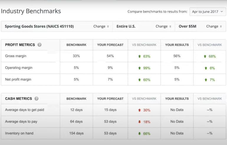 Example of the industry benchmarking tool in LivePlan's budgeting software shows profit and cash forecasts for a demo sporting goods business compared with the industry benchmark