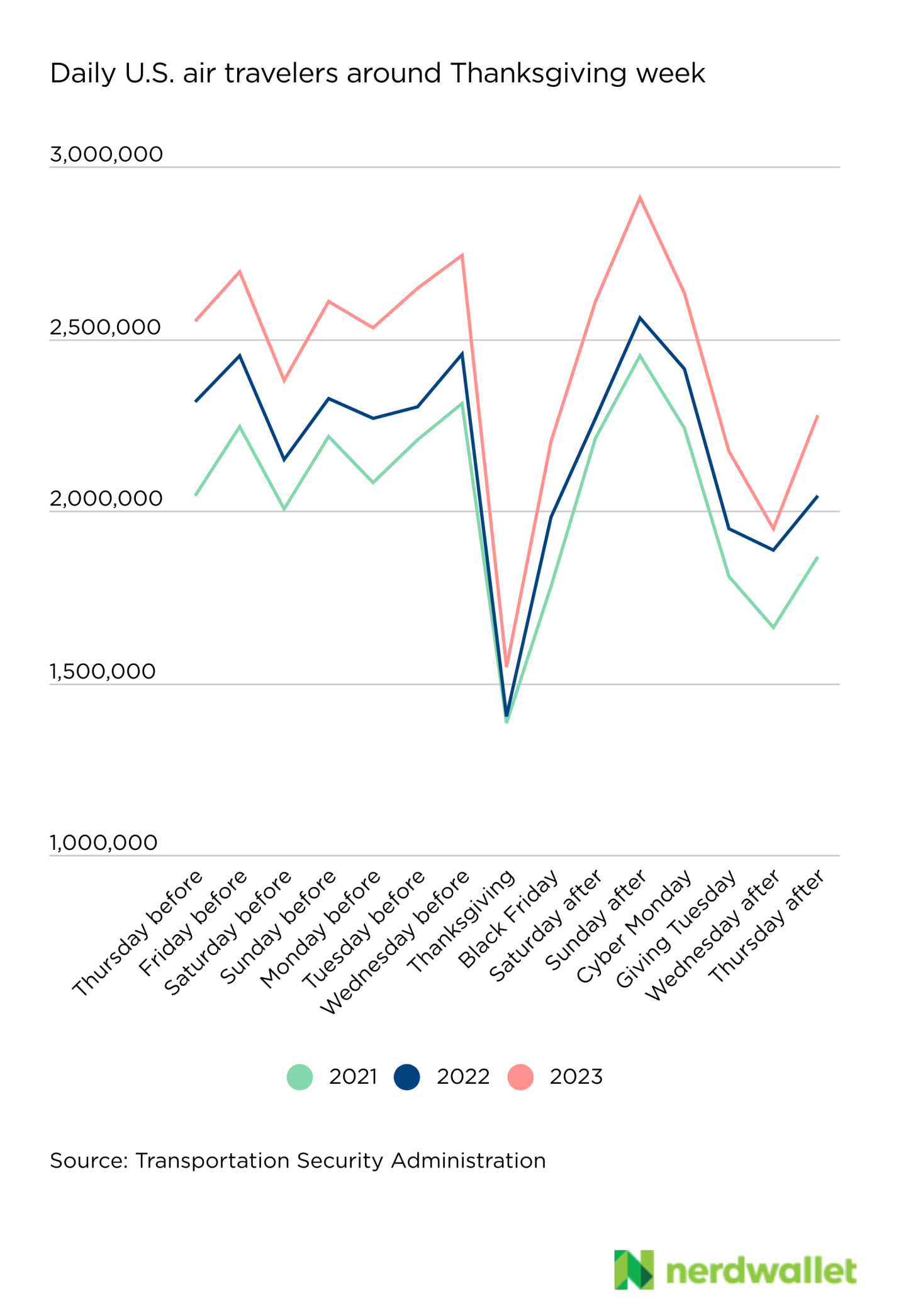 The Busiest Travel Days Around Thanksgiving